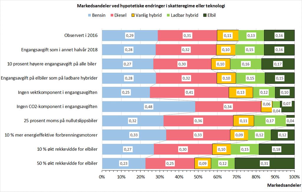 Engangsavgiften bestod i 2016 av fire komponenter, bestemt av CO 2-utslippet, egenvekten, motorytelsen og NOx-utslippet.