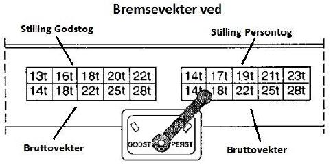 Det oppnås større bremset vekt i stilling «Last» enn i stilling «Tom». Den svakeste bremsevirkning oppnås når håndtaket står i venstre stilling (sett mot vognsiden).