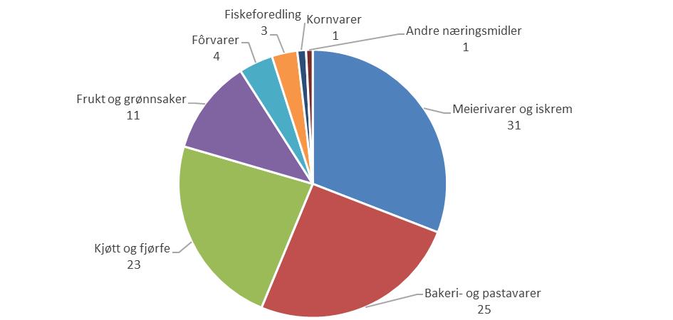 Bransjefordeling av sysselsatte i