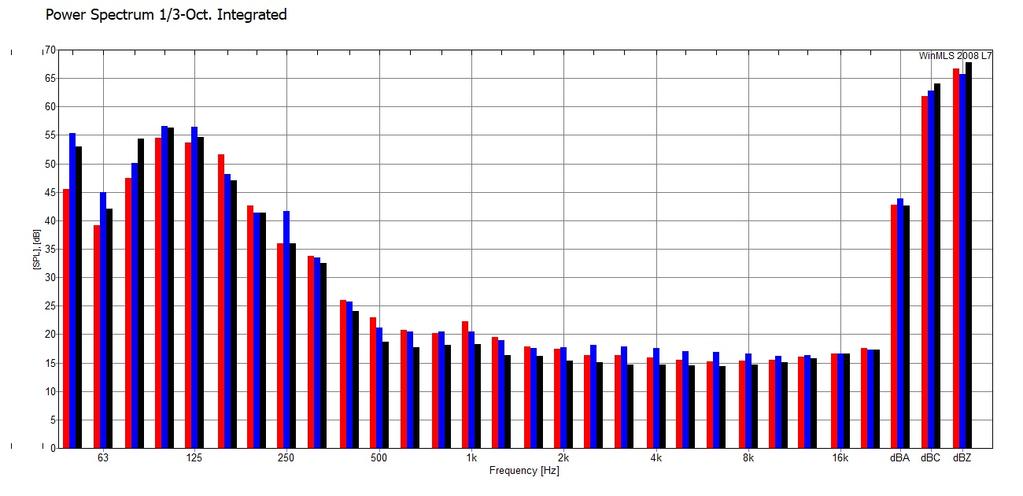 125 160 200 250 315 400 500 630 800 1000 1250 1600 2000 2500 3150 4000 5000 dba dbc Bakgrunnsstøynivå [db] 53 43 52 56