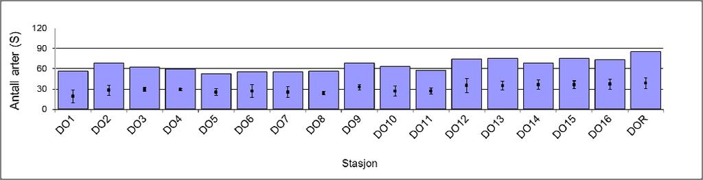 Figur 4.9-6 Antall individer (N) og arter (S) per 0,5m 2, snittverdi og standard avvik mellom grabbprøver (0,1m 2 ), Dompap 2011. Tabell 4.
