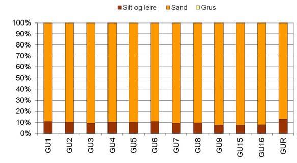 Tabell 4.2-2 Gudrun 2011, kornstørrelsesfordeling og totalt organisk material (TOM) i % av tørt sediment.