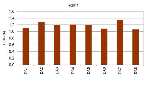 Figur 4.4-2 Atla 2011, sedimentkarakteristikk (TOM og andel silt og leire). Andel silt og leire, sand og grus for 2011 er vist øverst. 4.4.3 Kjemiske analyser Hydrokarboner Hydrokarbonresultatene er gitt i Tabell 4.