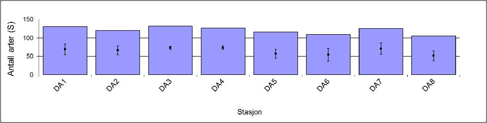 Tabell 4.4-5 Antall individer (N) og arter (S) fordelt på dyregrupper, Atla (eks. juvenile individer).