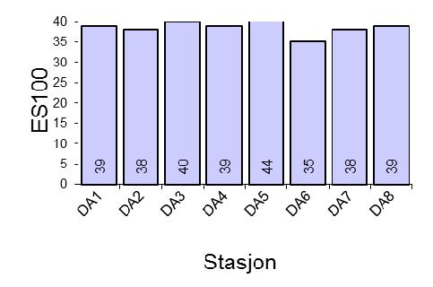 Figur 4.4-8 viser diversitetsindeksene H, J og ES 100 for alle stasjoner på Atla. Indeksene er høye og gjenspeiler sunn uforstyrret havbunn med komplekse faunasamfunn. Figur 4.