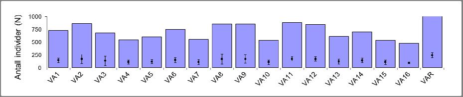 Figur 4.6-6 Antall individer (N) og arter (S) per 0,5m 2, snittverdi og standard avvik mellom grabbprøver (0,1m 2 ), Valemon 2011. Figur 4.