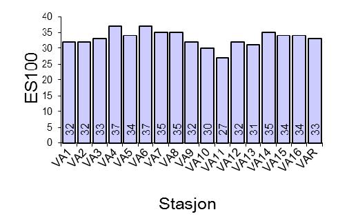 Figur 4.6-7 Diversitet, jevnhet og ES 100 Valemon 2011. De ti mest vanlige artene på hver stasjon er vist i Tabell 4.6-7. På hver stasjon utgjør de ti mest dominerende taksa mellom 61,6 % (VA4) og 77,8 % (VA11) av det totale antallet individer.