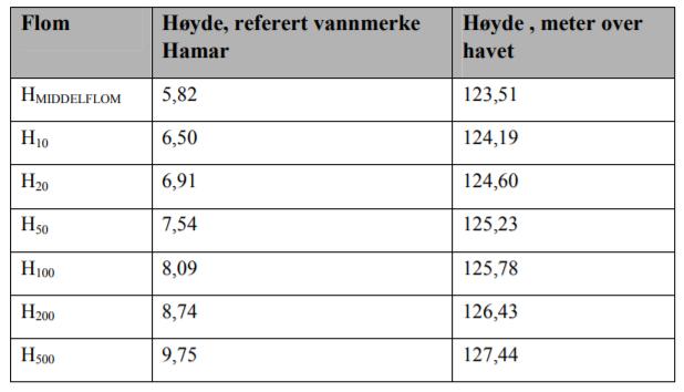 Tabell 1: Flomvannstander Mjøsa, NN1954 [2] Differansen mellom NN2000 og NN1954 er omtrentlig 20 cm ved Biri (NN2000=NN1954+20 cm).