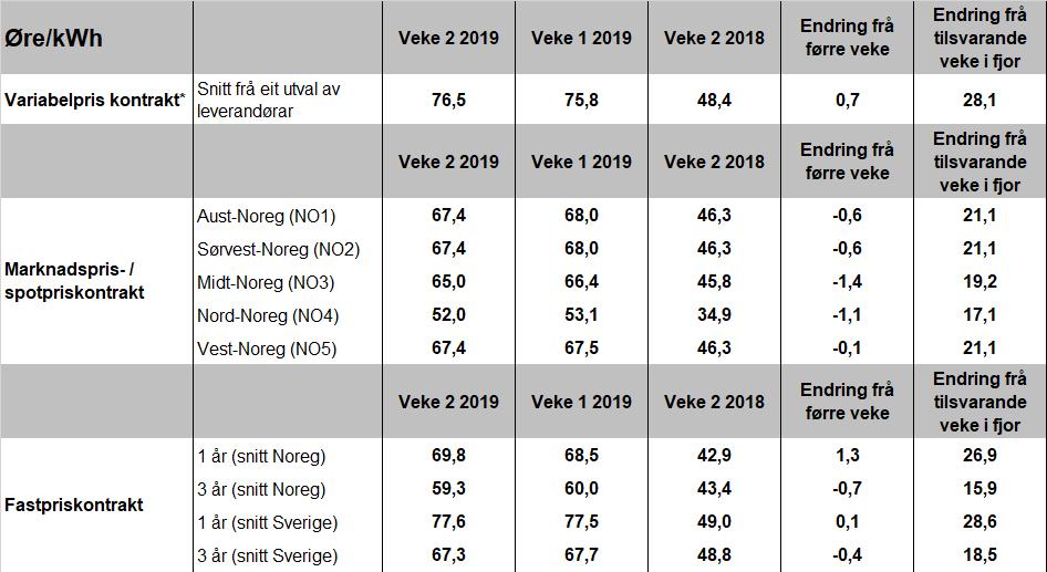 14 Sluttbrukarprisar Tabell 7 Vekeutvikling i sluttbrukarprisar. Alle prisar er inkl. mva. bortsett frå spotpriskontrakt i Nord-Noreg.