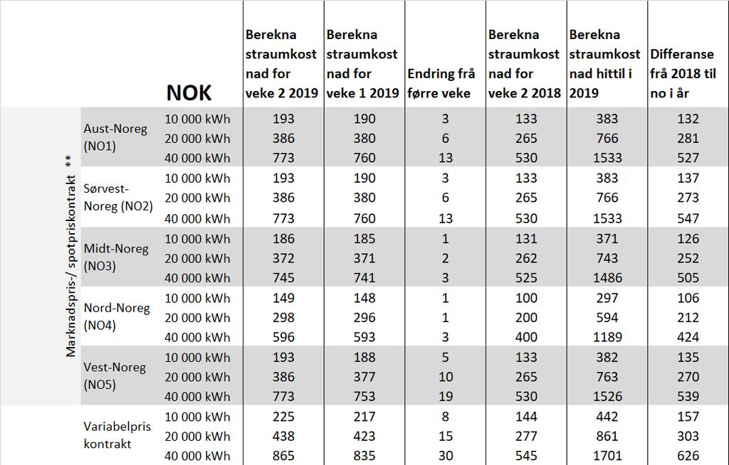 15 Figur 17 Utviklinga det siste året i prisane for norske* og svenske eitt- og treårige fastpriskontraktar, basert på eit årleg forbruk på 20 000 kwh. Alle prisar inkl. mva. i norske øre/kwh.