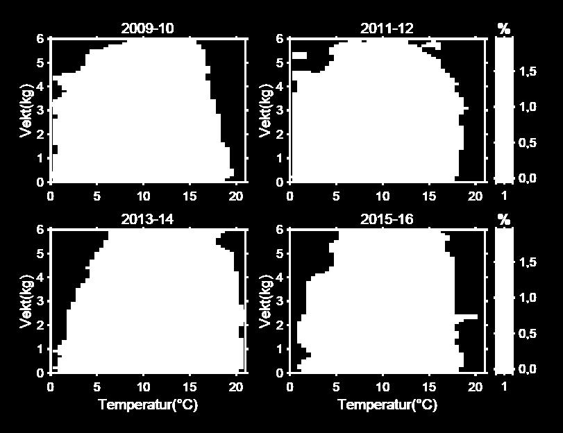 temperatur og vekt for ulike