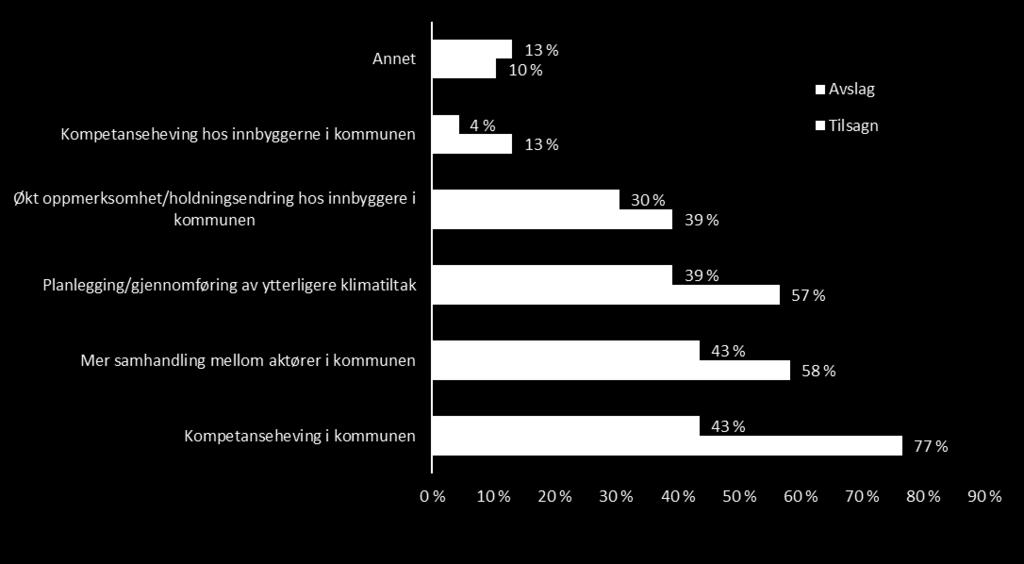 3.3.2 Omstilling til lavutslippssamfunnet Det er ikke alle prosjektene det er naturlig å beregne utslippseffekter av.