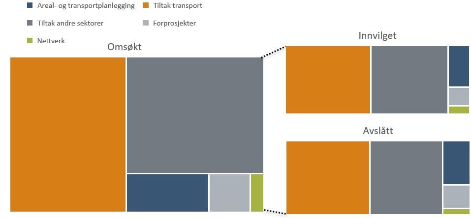 2 Søkere, tildelte prosjekter og avslag Bevilgningene til Klimasats ble i 2017 økt, fra 100 mill. kroner i 2016 til 152 mill. kroner i 2017 i løpende priser.