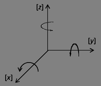 Vektorrom har dimensjoner. For det Euklidske rommet R 3 brukt i navigasjonssammenheng kan en romlig sett betrakte dimensjonene i vektorrommet som uavhengige retninger i rommet.
