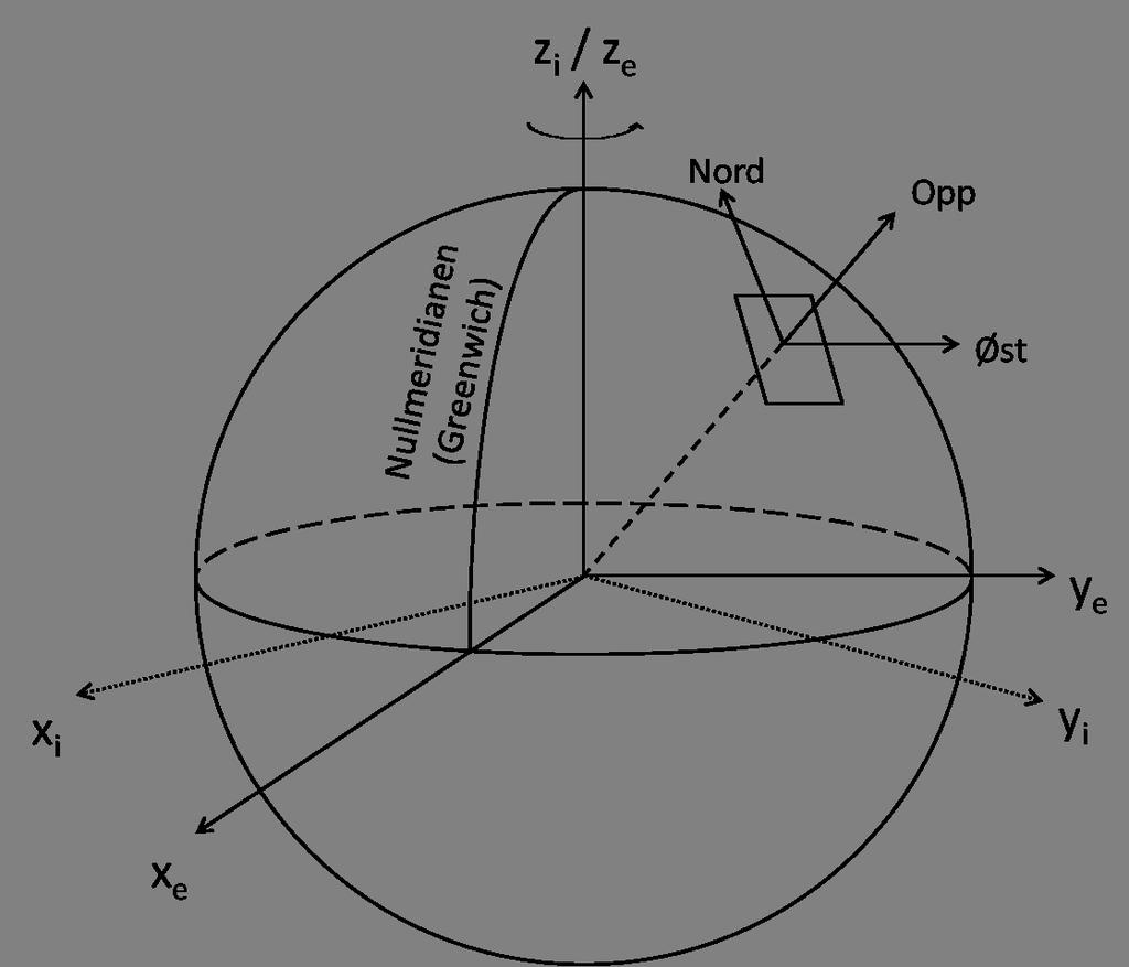 Figur 2.2: Sammenhengen mellom rammer 2.4.2 Jordramme [e] - ECEF e brukes som suffiks for jordrammen. Aksenotasjon er x e, y e og z e. Koordinatsystemet ECEF står for Earth Centered Earth Fixed.