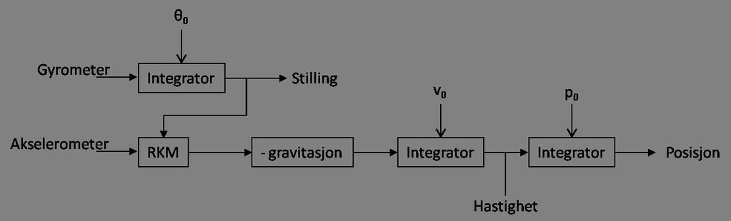 4 Strapdown treghetsnavigasjonssystem (S-TNS) (Kilder brukt i dette kapitlet er [2], [6] og [7].) Figur 4.