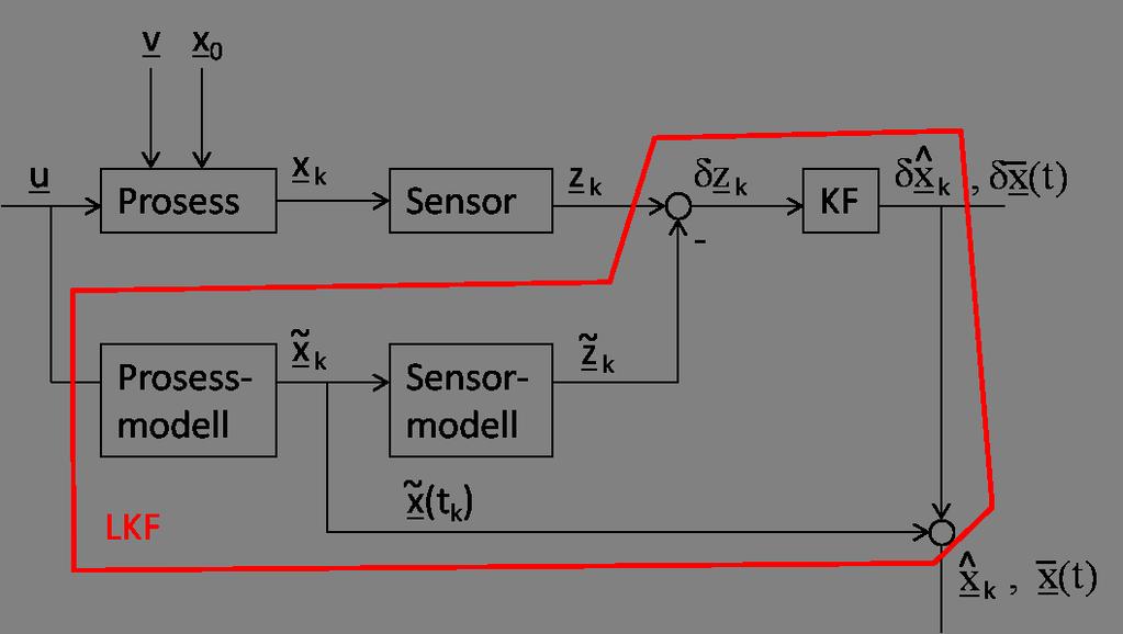 6.2 Linearisert Kalman-filter (LKF) Med et ulineært system kan LKF brukes der løsningen kan lineariseres rundt et arbeidspunkt. Et LKF har ingen tilbakekoblinger. Figur 6.