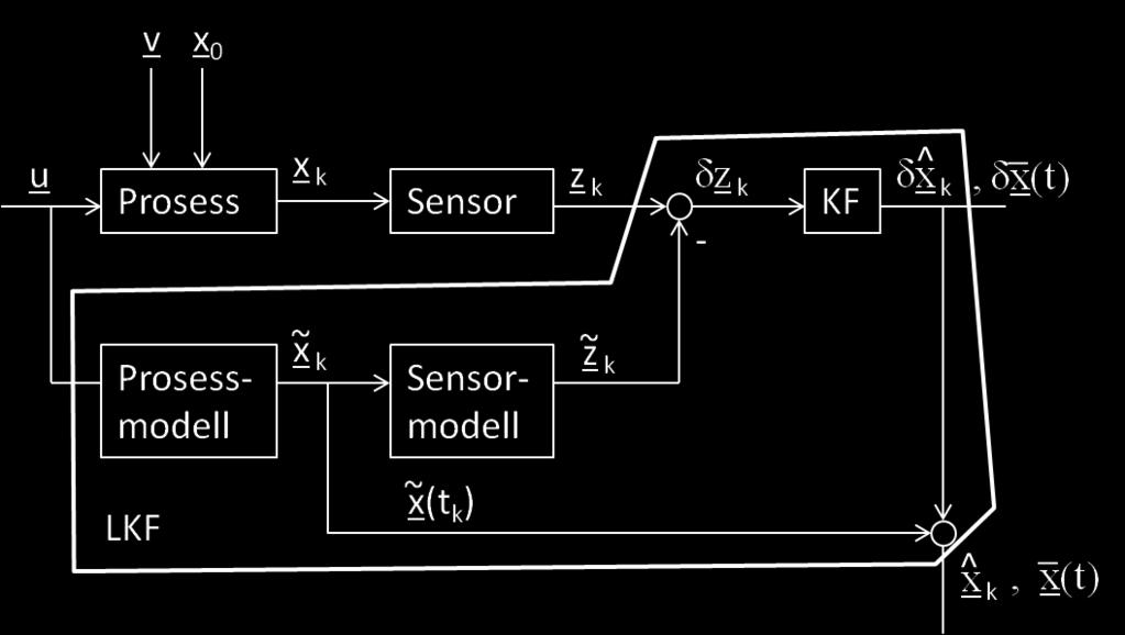 1 Ligninger for LKF Tidsoppdatering (TO) - prediksjonsligningene Mellom hver av målingene fra sensorene vil et KFet gi estimater for hva tilstanden vil være - denne fasen kalles tidsoppdatering (TO).