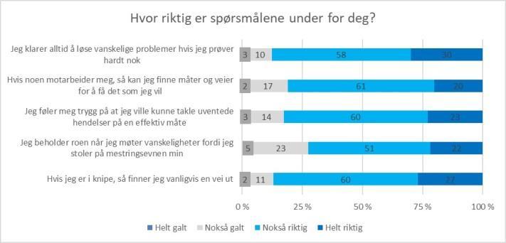 Diagrammet under viser fordelingen på de ulike