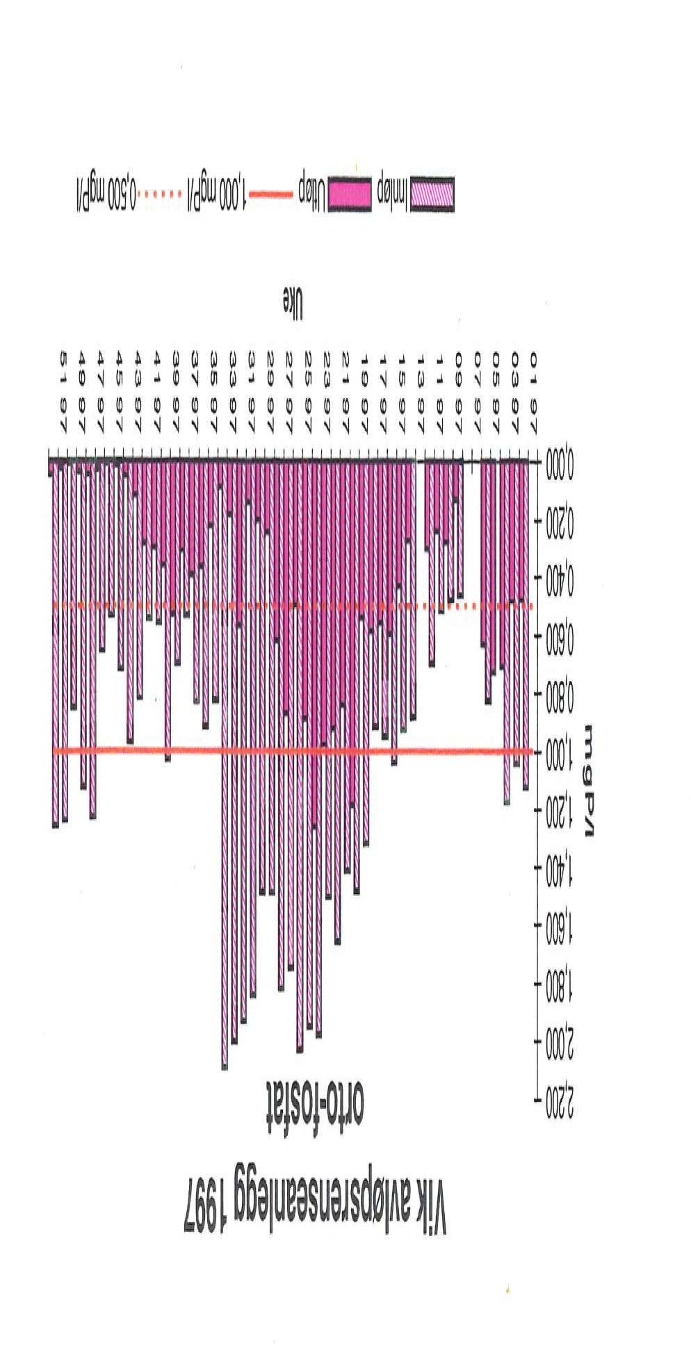 - Ortofosfat inn-ut i 1997 - Høyest om sommeren høy temp!