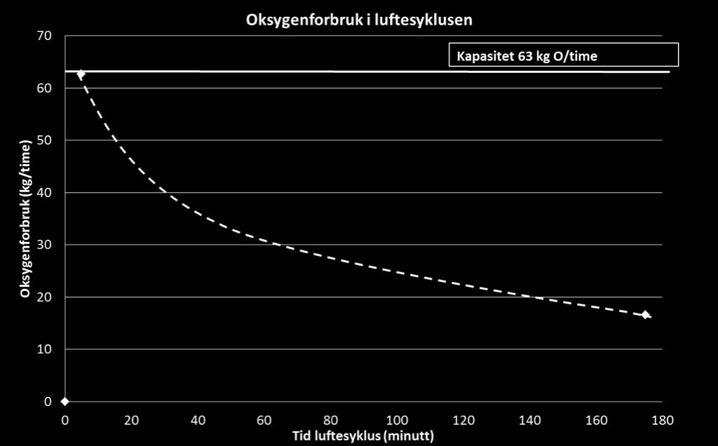 -forbruket oversteget kapasitet - Resulterer i O 2