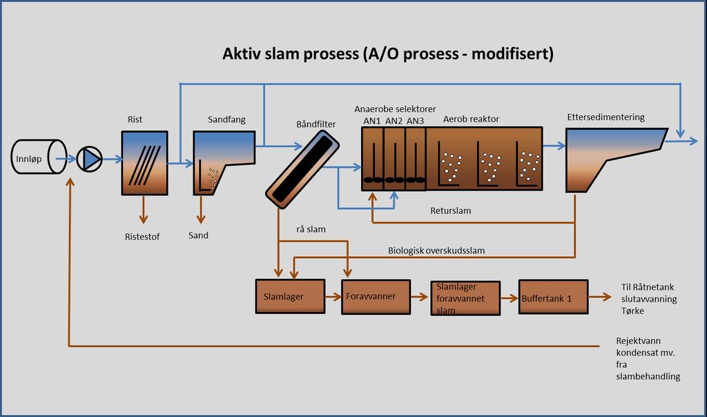 - Filter (Hydrotech) som forbehandling fjerner ca.