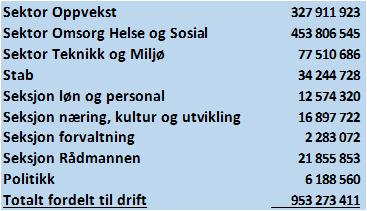 8 2) Kommunestyret godkjenner følgjande fordeling av driftsramme: 3) Kommunestyret godkjenner investeringane i budsjettet for 2019 med ei samla investeringsramme på kr. 225.147.000 finansiert med: a.