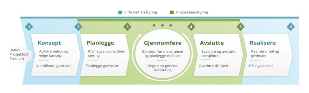 Organisering av et digitaliseringsprosjekt (eksempel) Hovedprosjekt Styre produktleveranser Leveranseprosjekt 1 Organisasjonsutvikling Arbeidsprosesser Organisering Omstilling