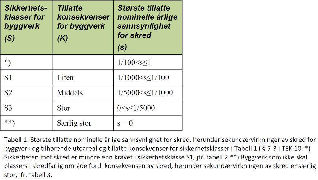 5.1.4 Sikkerhetsklasser, konsekvenser og sannsynlighet for skred 5.1.5 Aktuelle sannsynlige skredhendelser og nominell årlig sannsynlighet Uønsket hendelse Beskrivelse Nominell årlig sannsynlighet 1