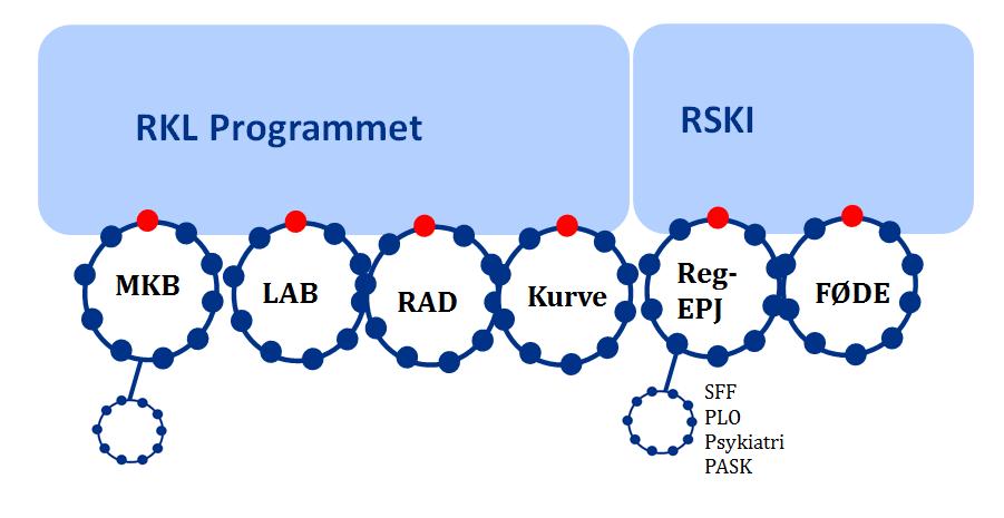 Program for Regional klinisk løsning Saksnummer og navn Møtedato U.off til en gitt dato? Sak 47/17 revidert 27.04.