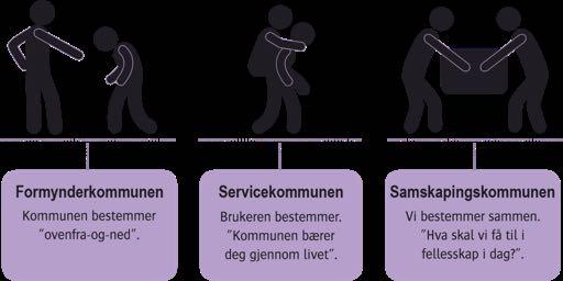 På vei mot en ny kommunerolle Kommune 1.0 Kommune 2.0 Kommune 3.