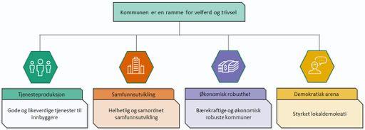 Kommunereformen har fire