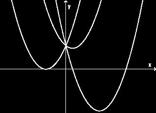 Oppgave 0 (3 poeng) Funksjonene f, g og h er gitt ved f x x x ( ) 9 g x x x ( ) 0 9 h x x x ( ) 6 9 I koordinatsystemet ovenfor ser du grafene til f, g og h.