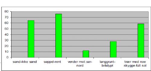 Dette har jeg funnet ut Sand-Ikke Søppel-Rent Vender mot : Langrunt-Brå Trær med sand sør-nord dypt noe skygge-full sol 65 76 12 28 59 Her er resultatene etter spørreundersøkelsen.