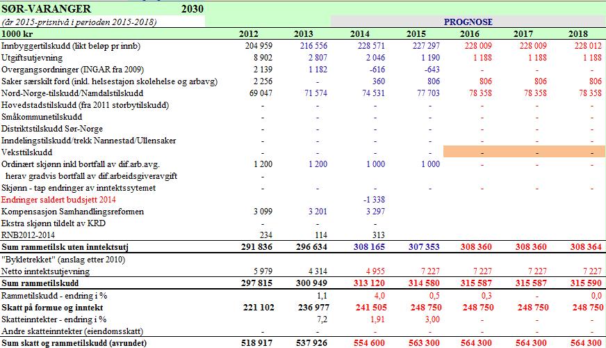 og økonomiplan 2015-2018 2.4 Frie inntekter statsbudsjett 2015 Oversikten viser kommunens frie inntekter for 2015 beregnet med bakgrunn i statsbudsjettet for 2015. Beregningen er foretatt av KS.