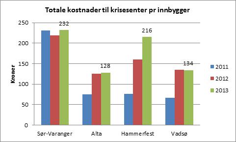 og økonomiplan 2015-2018 Sør-Varanger kommune yter om lag kr. 232,- pr innbygger til Krise- og incestsenteret. Dette er noe over sammenligningskommunen i Finnmark.