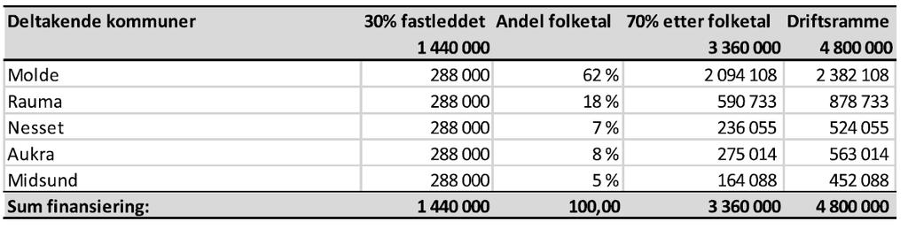 Det er derfor viktig av det interkommunale samarbeidet legger til rette for god rekruttering og videre utvikling av det kompetansemiljøet som eksisterer i Molde kommune.