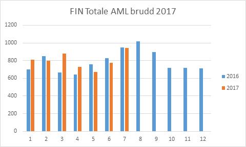 Sykefraværs prosent Sykefravær Sykefravær 12,00 % 10,00 % 8,00 % 6,00 % 4,00 % 2,00 % 0,00 % Jan Feb Mar Apr Mai Jun Jul Aug Sep Okt Nov Des 2017 2016 Måltall 2017 Kilde: VA Sykefraværet rapporteres