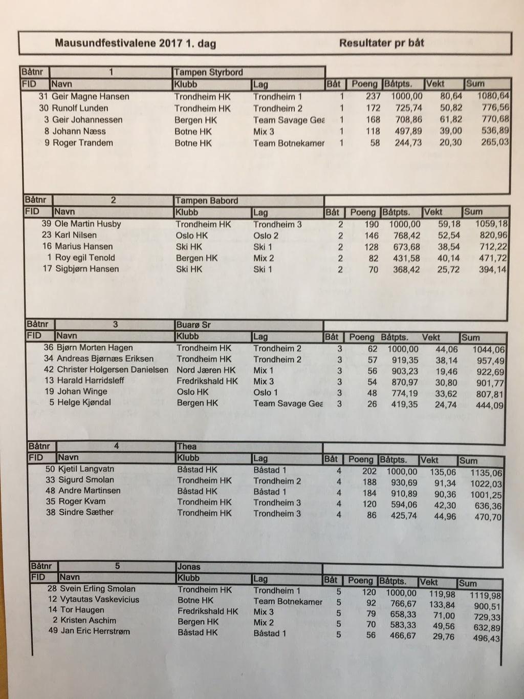 Den som er best på båten etter poengsystemet får sine 1000 poeng og i tillegg kommer antall kg. fisk.