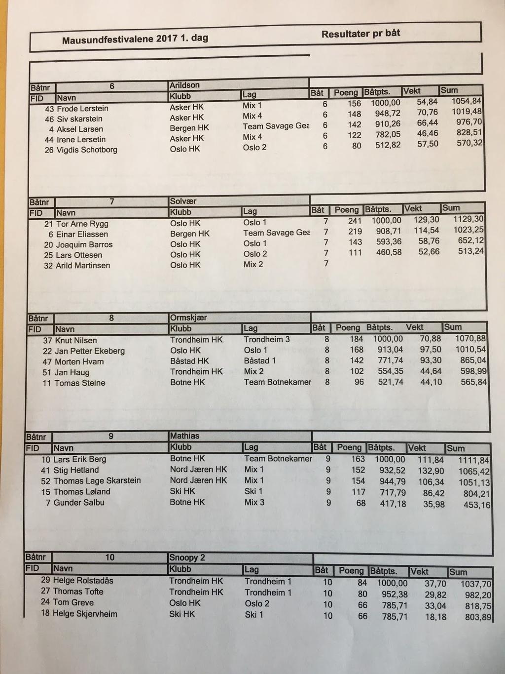 forsøke å fiske på Tørr Skipet og ligge på fra 100 til 120 meters dybde og vinden styrke 4-5 fra Nordøst som betyr vanskelig forhold.