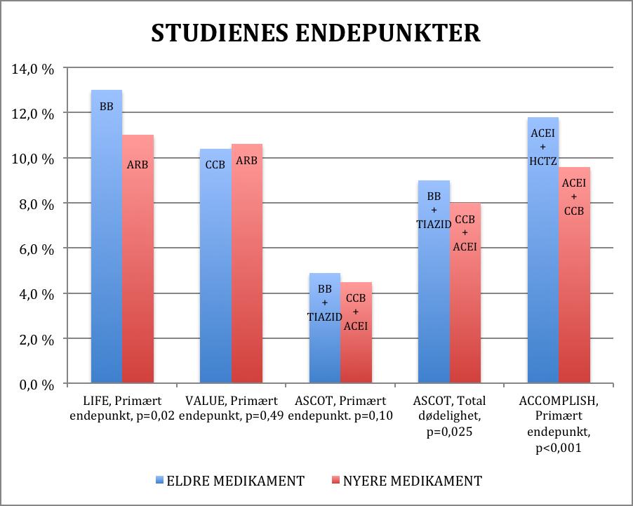 FIGUR 1. Andelen av studiepopulasjonen som når primært endepunkt. Det er signifikante forskjeller for LIFE og ACCOMPLISH.