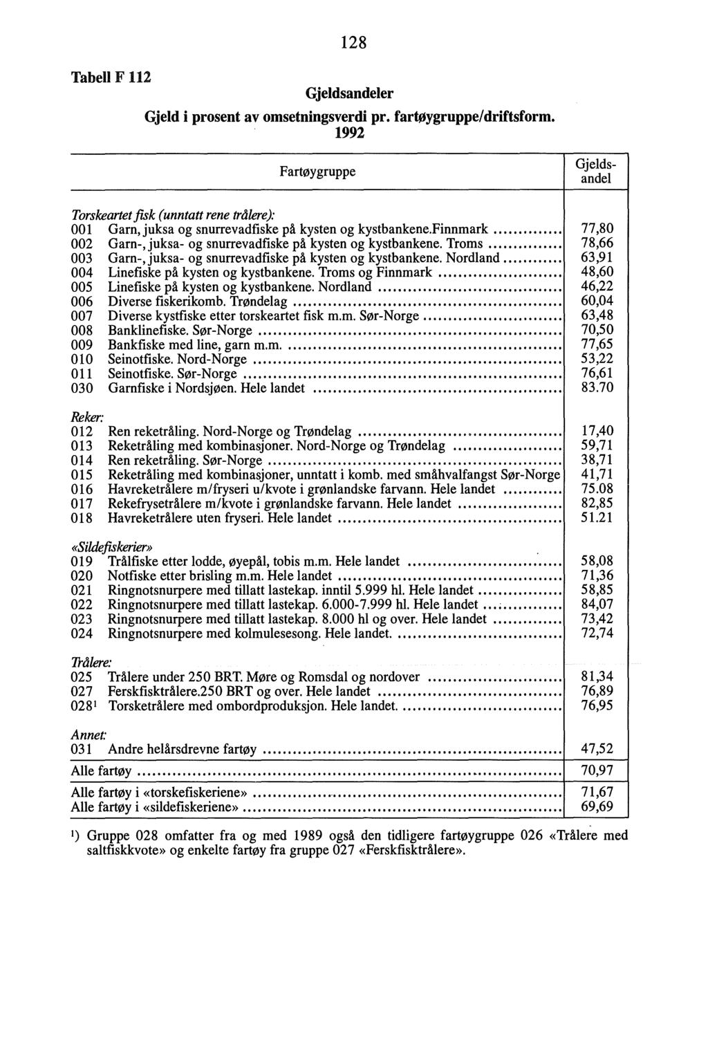 Tabell F 112 128 Gjeldsandeler Gjeld i prosent av omsetningsverdi pr. fartøygruppe/driftsform.