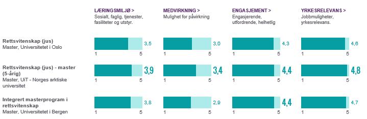 10 4 3.1.3 Rettsvitenskap UiO, UiB og UiT 2015 Kilde: http://www.studiebarometeret.no/no/sammenligne/1110_jfm5-rv/1130_ima-jus/1120_majur 3.