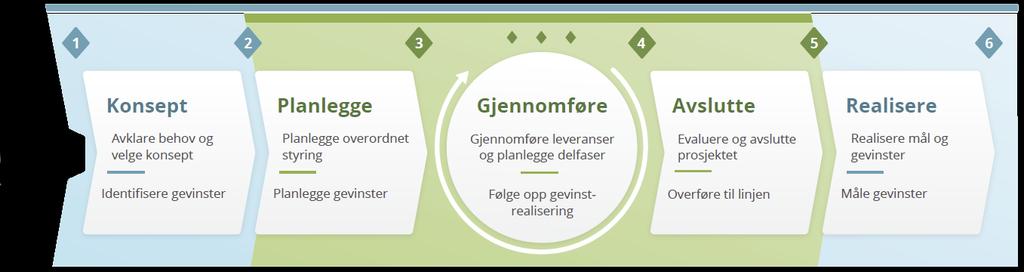 1 INNLEDNING Det pågår 27 delprosjekter i kommunereformprosjektet nye Lindesnes pr september 2018. De fleste av disse er har vært gjennom - eller er i konseptfasen.