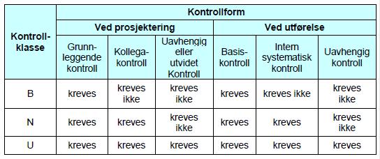 For ktuelt område for msseuttk endres veglinjen med c. 40 meter i forhold til regulert veglinje.