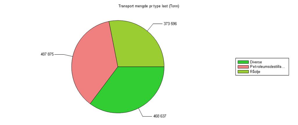 Total mengde fordelt på type last i transitt (til/fra russiske