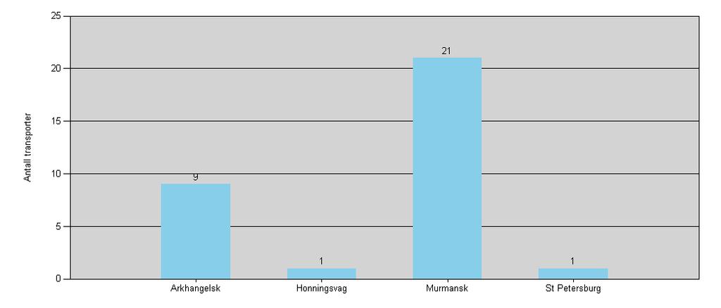 Antall transporter av petr.