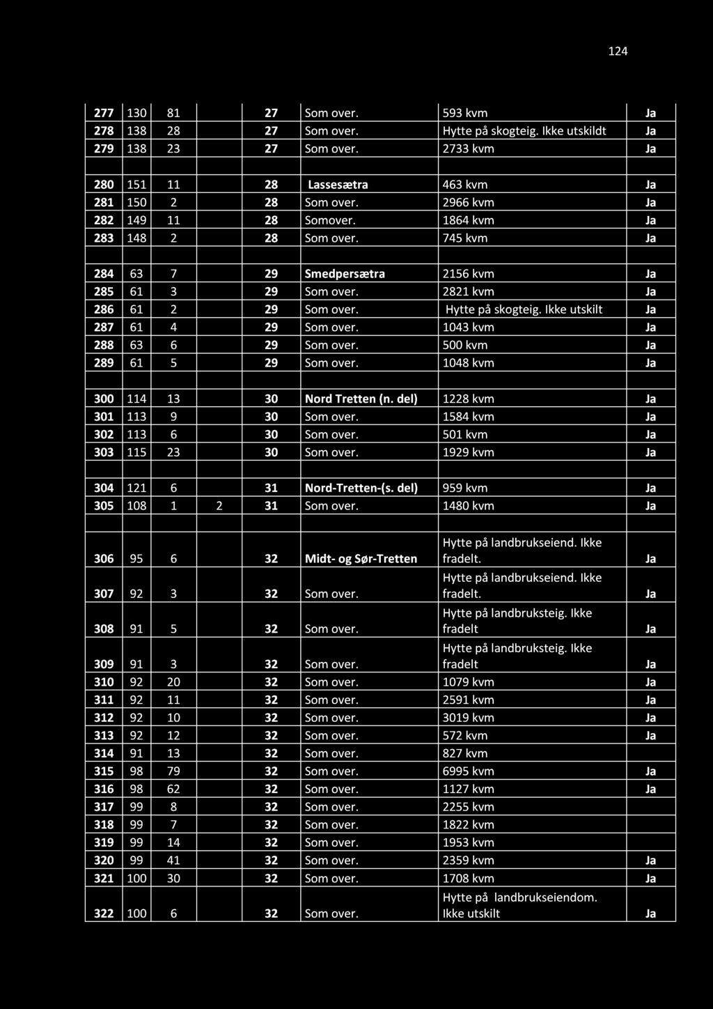 124 277 13 81 27 Som over. 593 kvm 278 138 28 27 Som over. Hytte på skogteig. Ikke utskildt 279 138 23 27 Som over. 2733 kvm 28 151 11 28 Lassesætra 463 kvm 281 15 2 28 Som over.