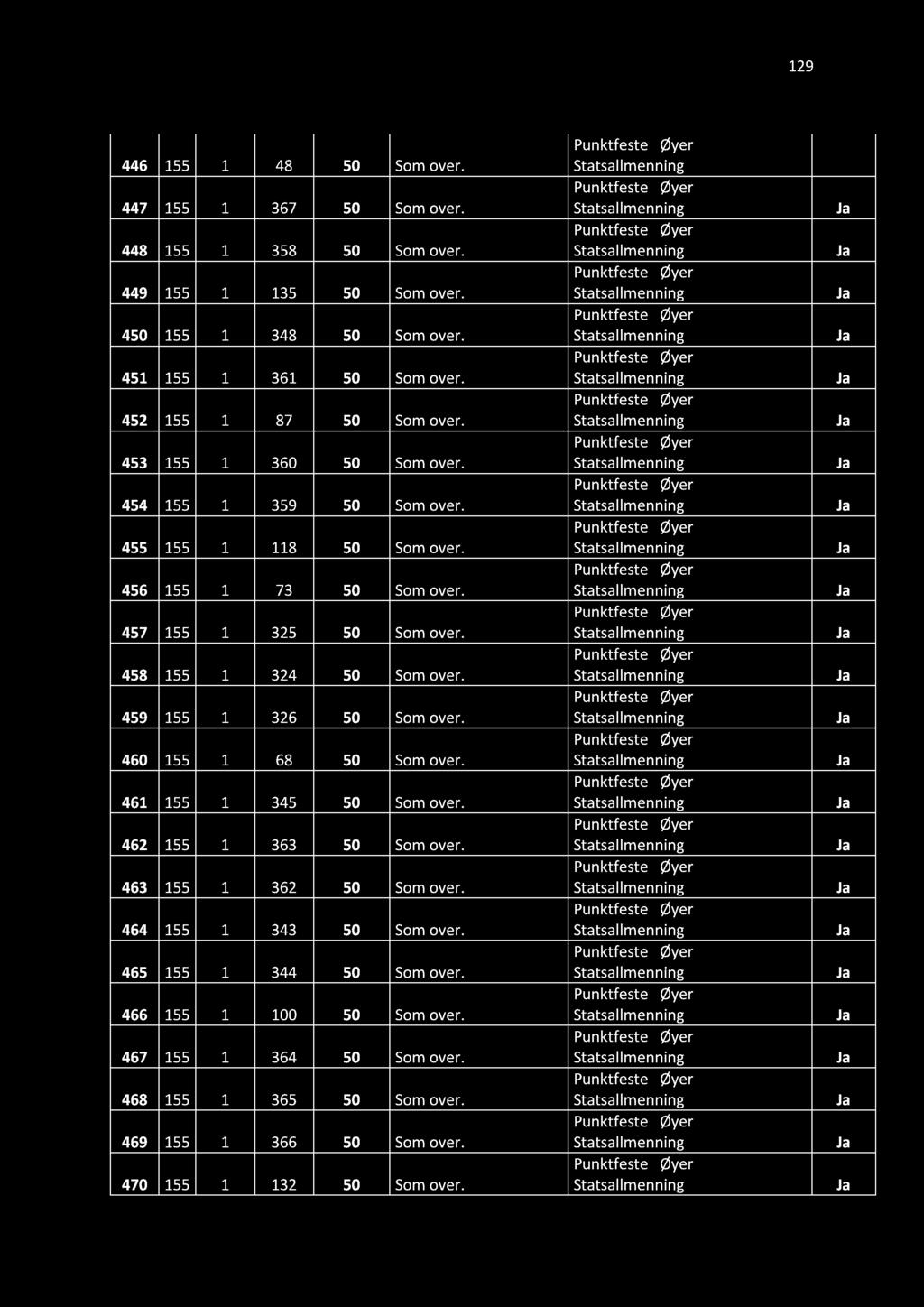 129 446 155 1 48 5 Som over. 447 155 1 367 5 Som over. 448 155 1 358 5 Som over. 449 155 1 135 5 Som over. 45 155 1 348 5 Som over. 451 155 1 361 5 Som over. 452 155 1 87 5 Som over.