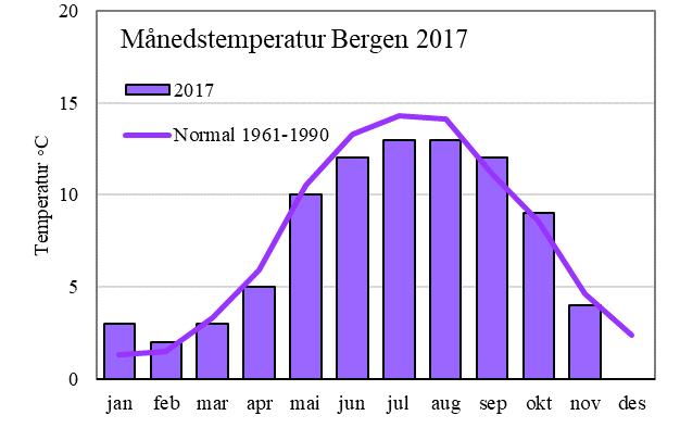 Prøvene er undersøkt med hensyn på vannkjemiske parametere som næringssaltene fosfor og nitrogen, innhold av organisk materiale, samt kvantitative algeplankton-forekomster og innhold av klorofyll a.